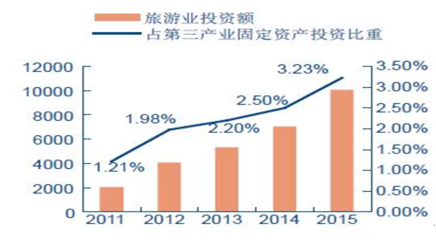 2016年中国旅游业市场规模分析【图】